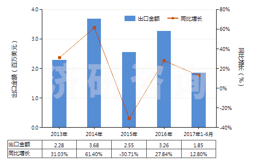 2013-2017年6月中國寬度≤20cm的膠囊型反光膜(HS39191091)出口總額及增速統(tǒng)計(jì)